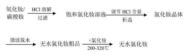 無(wú)水氯化釹